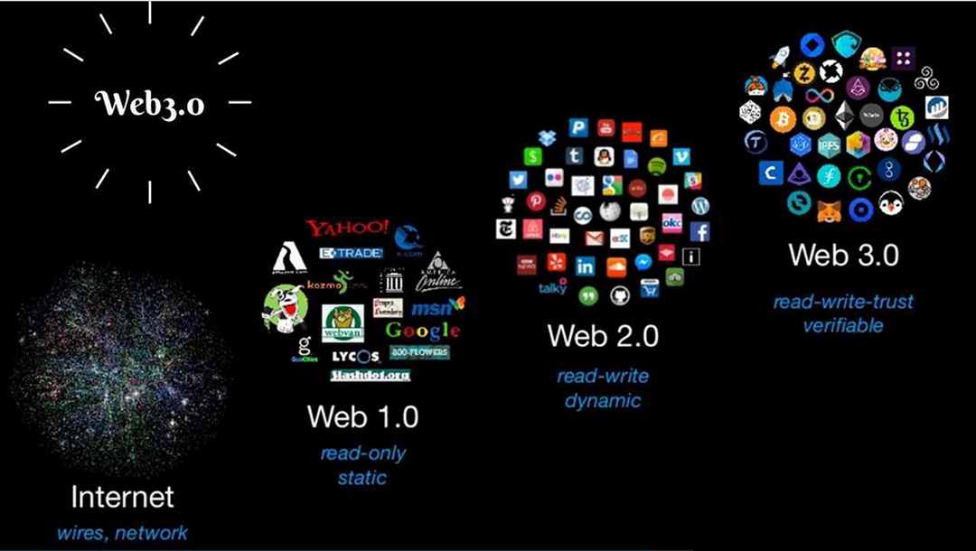Sự phát triển vượt bậc của web 3.0