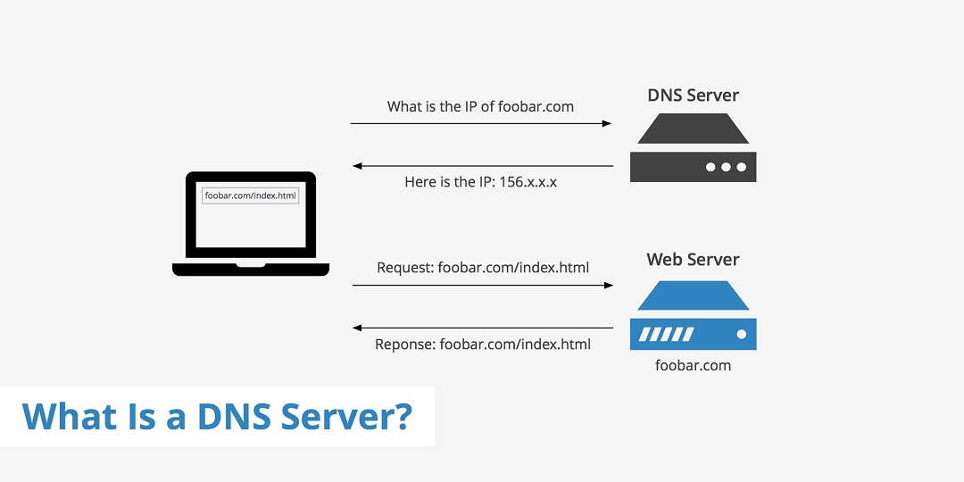 DNS là gì?