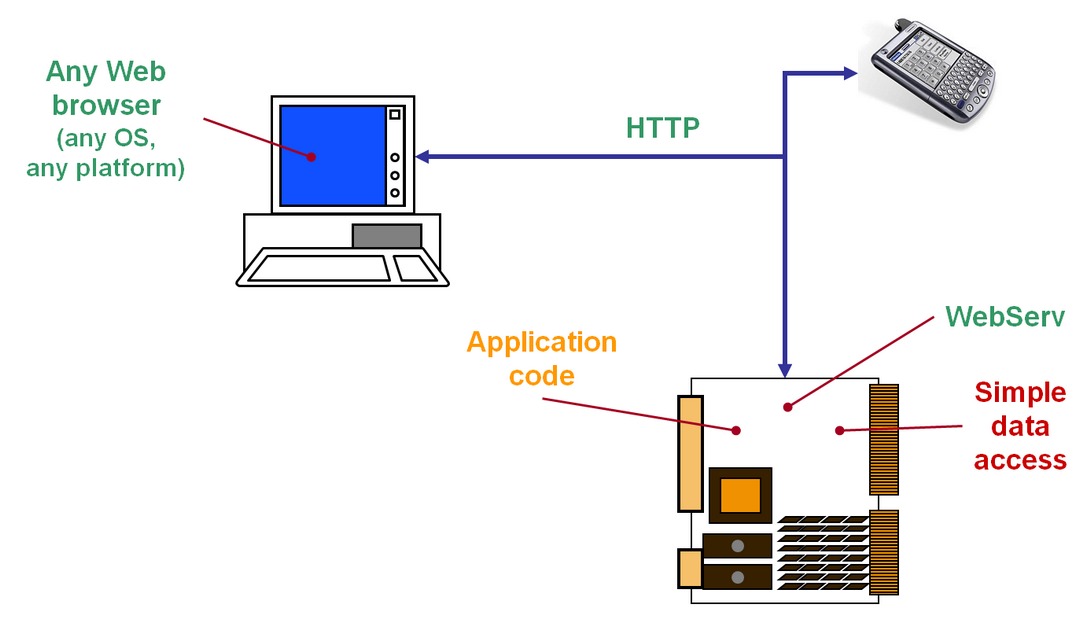 Web server có thể giao tiếp một cách hiệu quả thông qua HTTP