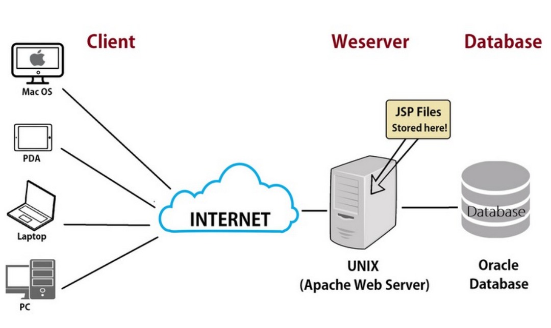 Mỗi web server được tối ưu chức năng để hoạt động đa nền tảng