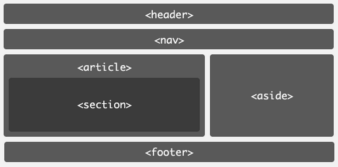 Trong bố cục web, header là phần trên cùng (đỉnh) của trang web