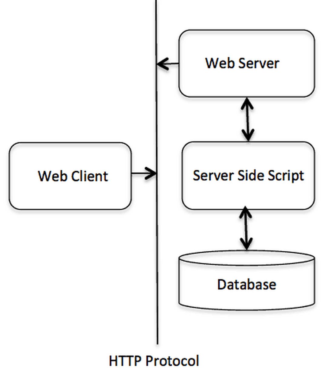 Cấu trúc cơ bản của 1 ứng dụng web. 