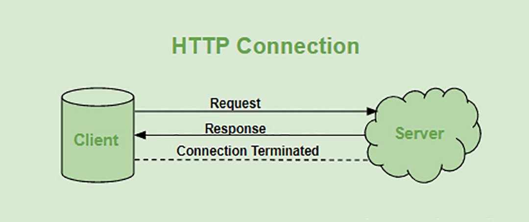 Kết nối HTTP. Nguồn: Geeks for Geeks.