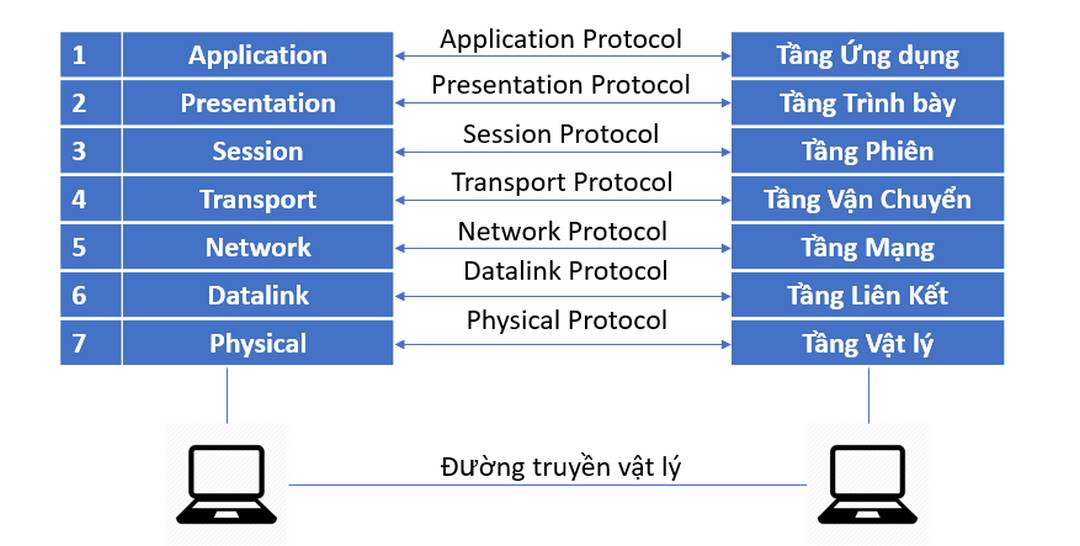 Các tầng trong mô hình OSI là gì?