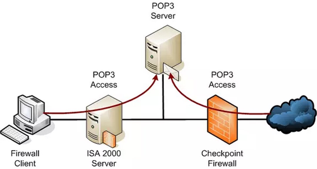 sự khác nhau giữa POP3 và IMAP?