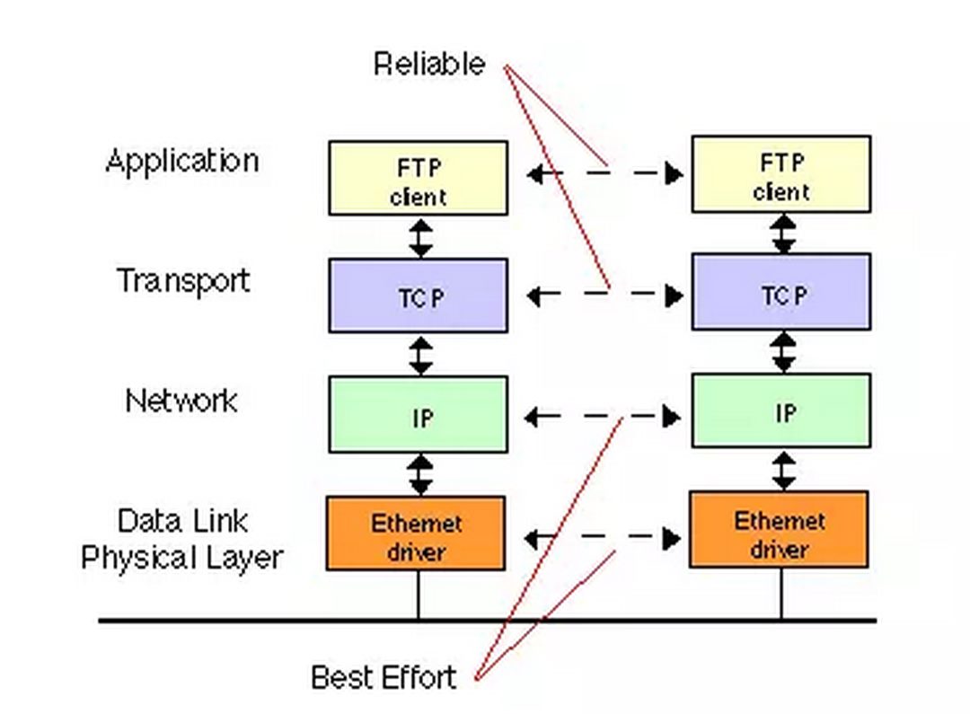 Chức năng của TCP là kiểm soát mức độ tin cậy của việc truyền dữ liệu